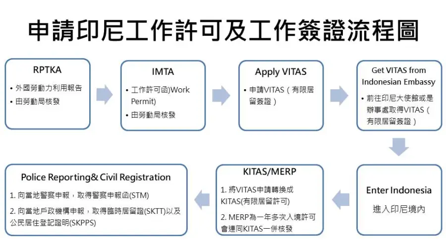 印尼宽带办理指南：KITAS签证要求、Telkomsel/Indosat对比与防坑实操
